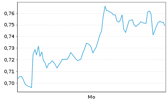 Chart Mini Future Short Vestas - 1 Woche