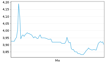 Chart Mini Future Short FACC - 1 Woche