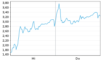 Chart Mini Future Long Rheinmetall - 1 Woche