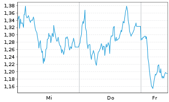 Chart Mini Future Short ASML - 1 semaine