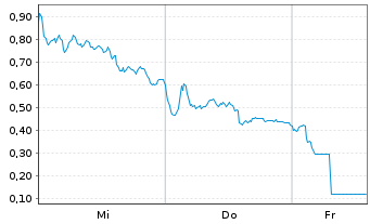 Chart Mini Future Short RENK - 1 Week