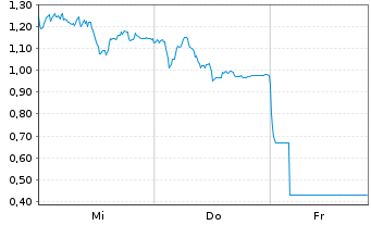 Chart Mini Future Long BMW - 1 Woche