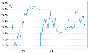 Chart Mini Future Long HelloFresh - 1 Woche