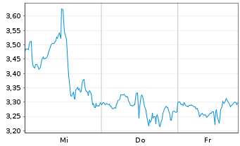 Chart Mini Future Long Walmart - 1 semaine