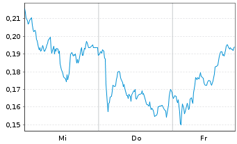 Chart Mini Future Long Stellantis - 1 Woche