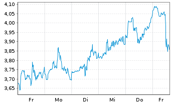 Chart Mini Future Short Intuitive Surgical - 1 Woche