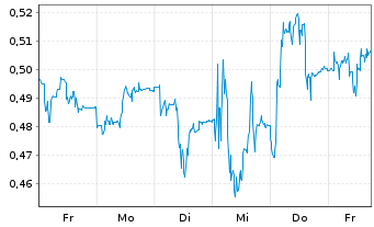 Chart Mini Future Short Aston Martin Lagonda - 1 Woche