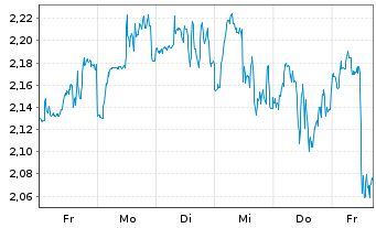 Chart Mini Future Short Amgen - 1 Woche