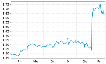 Chart Mini Future Long Amazon - 1 Woche