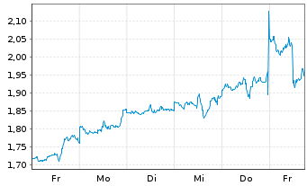 Chart Mini Future Long Apple - 1 Woche