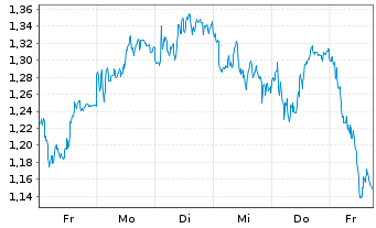 Chart Mini Future Long Allianz - 1 Woche