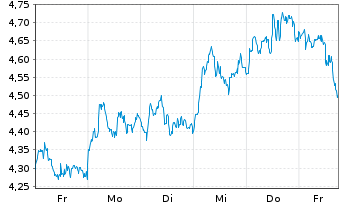 Chart Mini Future Long ASML - 1 Woche