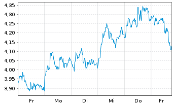 Chart Mini Future Long ASML - 1 Woche