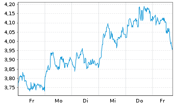 Chart Mini Future Long ASML - 1 Woche
