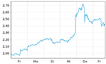 Chart Mini Future Long Alphabet - 1 Woche