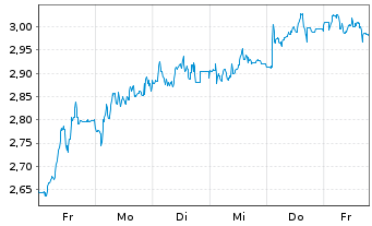 Chart Mini Future Short Carl Zeiss Meditec - 1 Woche