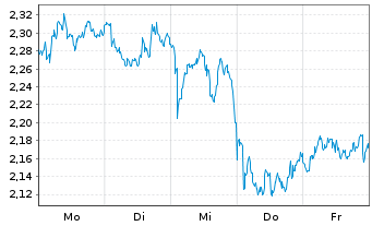Chart Mini Future Short TotalEnergies - 1 Woche