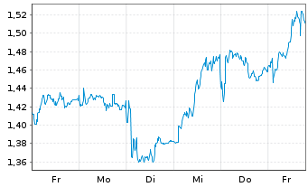 Chart Mini Future Short Air Liquide - 1 Woche