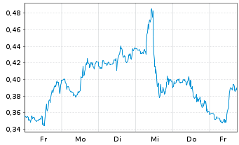 Chart Mini Future Long AT&T - 1 Woche