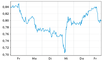 Chart Mini Future Short AT&T - 1 Woche