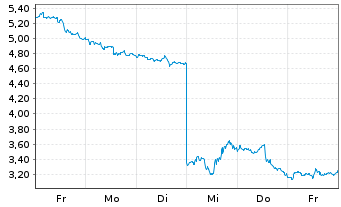 Chart Mini Future Short Intuitive Surgical - 1 Woche