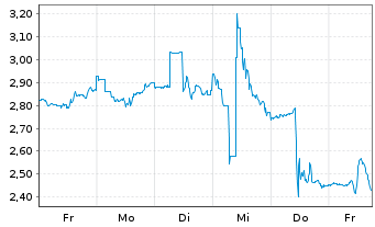 Chart Mini Future Long CVS Health - 1 Woche