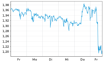 Chart Mini Future Long AbbVie - 1 Woche