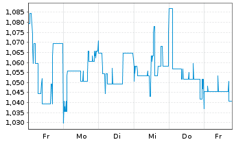 Chart Mini Future Long ABOUT YOU - 1 Woche