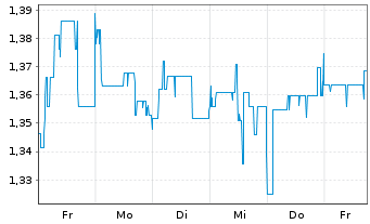 Chart Mini Future Short ABOUT YOU - 1 Woche