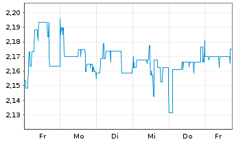 Chart Mini Future Short ABOUT YOU - 1 Woche