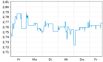 Chart Mini Future Short ABOUT YOU - 1 Woche