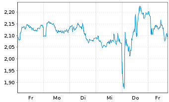 Chart Mini Future Short Anheuser-Busch - 1 Woche