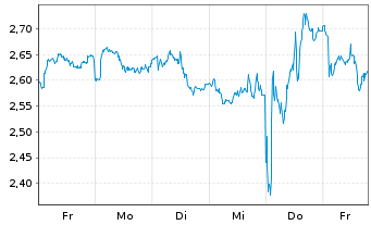 Chart Mini Future Short Anheuser-Busch - 1 Woche
