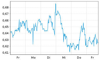Chart Mini Future Long Airbnb - 1 Woche