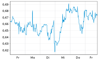 Chart Mini Future Short Airbnb - 1 Woche
