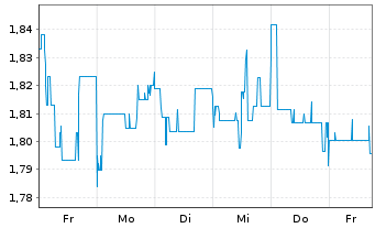 Chart Mini Future Long ABOUT YOU - 1 Woche
