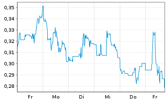 Chart Mini Future Long American Lithium - 1 Woche