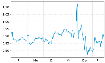 Chart Mini Future Long Anheuser-Busch - 1 Woche