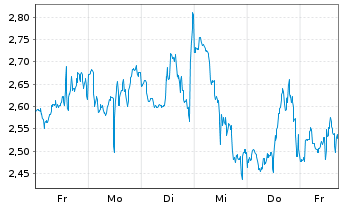 Chart Mini Future Long Airbnb - 1 Woche