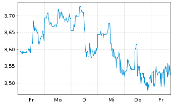 Chart Mini Future Long AGNC Investment - 1 Woche