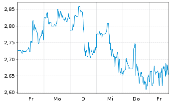 Chart Mini Future Long AGNC Investment - 1 Woche
