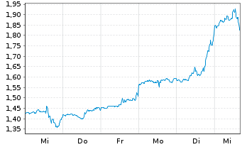 Chart Mini Future Long NVIDIA - 1 Woche