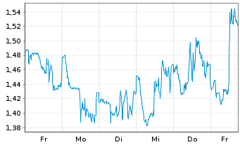 Chart Mini Future Long Amgen - 1 Woche
