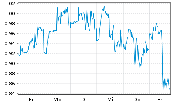 Chart Mini Future Short Amgen - 1 Woche