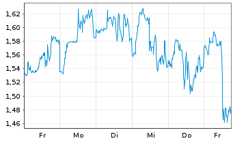 Chart Mini Future Short Amgen - 1 Woche