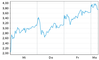 Chart Mini Future Long Rheinmetall - 1 Woche