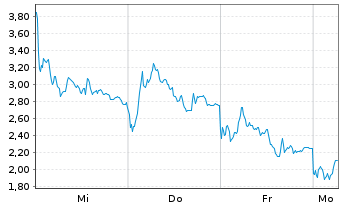 Chart Mini Future Short Rheinmetall - 1 Woche