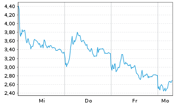 Chart Mini Future Short Rheinmetall - 1 Woche