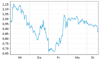 Chart Mini Future Long Tesla - 1 Woche
