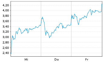 Chart Mini Future Long Rheinmetall - 1 Woche